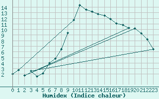 Courbe de l'humidex pour Floda