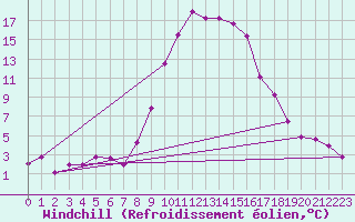 Courbe du refroidissement olien pour Vinars