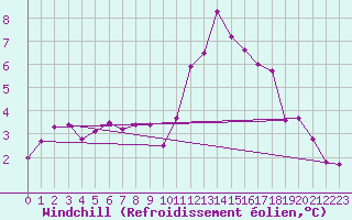 Courbe du refroidissement olien pour Pointe de Socoa (64)