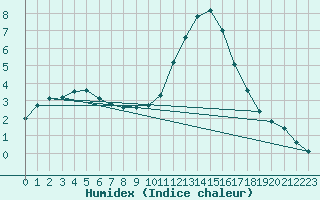 Courbe de l'humidex pour Plussin (42)