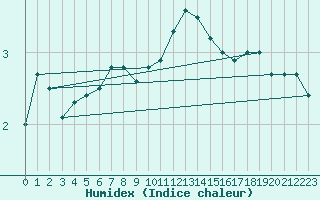 Courbe de l'humidex pour Meraker-Egge