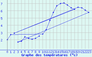 Courbe de tempratures pour Le Mesnil-Esnard (76)