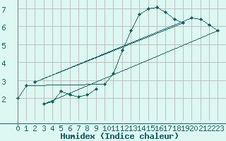 Courbe de l'humidex pour Le Mesnil-Esnard (76)