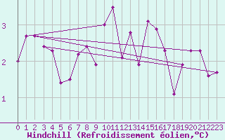 Courbe du refroidissement olien pour Pully-Lausanne (Sw)