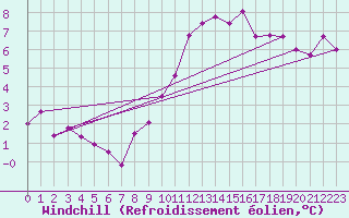 Courbe du refroidissement olien pour Neuville-de-Poitou (86)