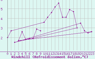 Courbe du refroidissement olien pour Feldkirch