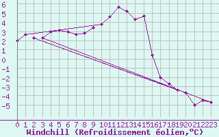 Courbe du refroidissement olien pour Kroppefjaell-Granan