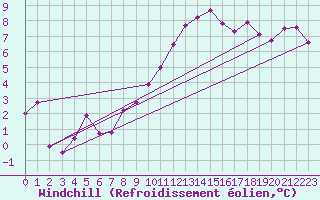 Courbe du refroidissement olien pour Dax (40)