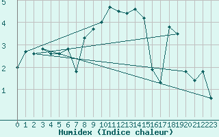 Courbe de l'humidex pour Galtuer