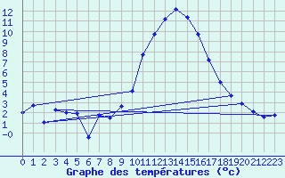 Courbe de tempratures pour Embrun (05)