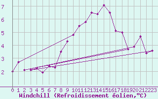 Courbe du refroidissement olien pour Ancey (21)