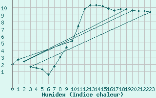 Courbe de l'humidex pour Montbeugny (03)