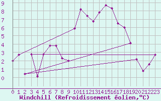 Courbe du refroidissement olien pour Flhli
