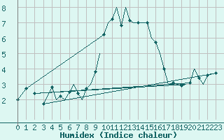 Courbe de l'humidex pour Guernesey (UK)