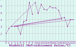 Courbe du refroidissement olien pour Plaffeien-Oberschrot