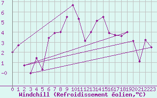 Courbe du refroidissement olien pour Monte Rosa