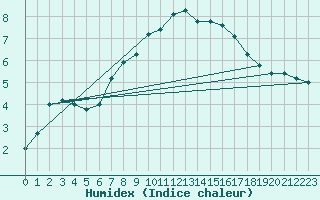 Courbe de l'humidex pour Simplon-Dorf