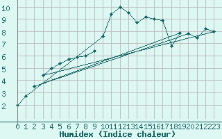 Courbe de l'humidex pour Auch (32)