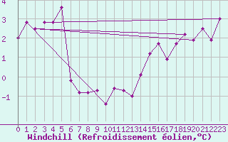 Courbe du refroidissement olien pour Quimper (29)
