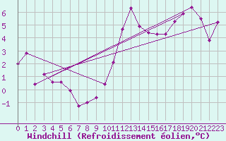 Courbe du refroidissement olien pour Ploudalmezeau (29)