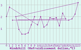 Courbe du refroidissement olien pour Saint-Haon (43)
