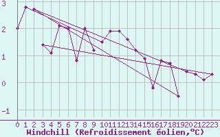 Courbe du refroidissement olien pour Tomtabacken