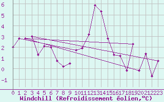 Courbe du refroidissement olien pour Fuerstenzell