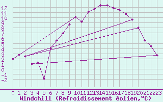 Courbe du refroidissement olien pour Wiesenburg