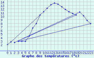 Courbe de tempratures pour Napf (Sw)