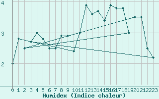 Courbe de l'humidex pour Vardo