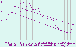 Courbe du refroidissement olien pour Helligvaer Ii
