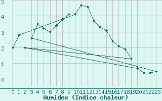 Courbe de l'humidex pour Eskilstuna