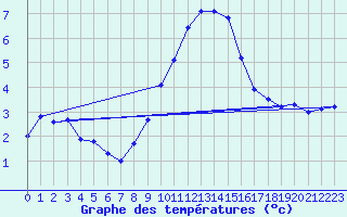 Courbe de tempratures pour Napf (Sw)