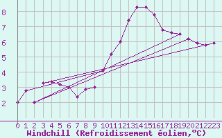 Courbe du refroidissement olien pour La Comella (And)