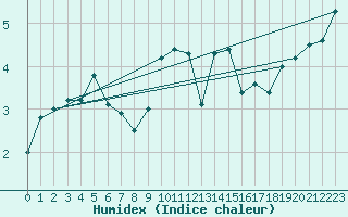 Courbe de l'humidex pour Mont-Saint-Vincent (71)