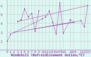 Courbe du refroidissement olien pour Susendal-Bjormo
