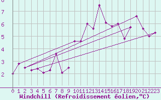 Courbe du refroidissement olien pour Ambrieu (01)