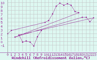 Courbe du refroidissement olien pour Mhling