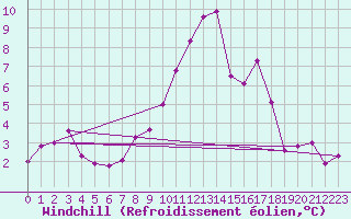 Courbe du refroidissement olien pour Angers-Marc (49)