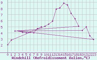 Courbe du refroidissement olien pour Lanvoc (29)