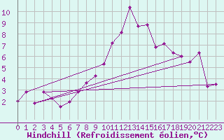 Courbe du refroidissement olien pour Skomvaer Fyr