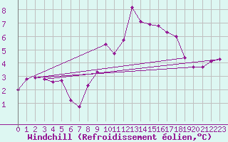 Courbe du refroidissement olien pour Roncesvalles