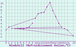 Courbe du refroidissement olien pour Andeer