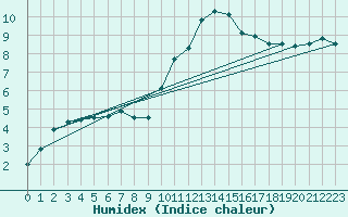 Courbe de l'humidex pour Argentat (19)