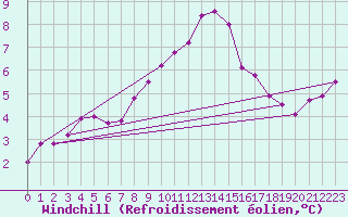 Courbe du refroidissement olien pour Mayrhofen