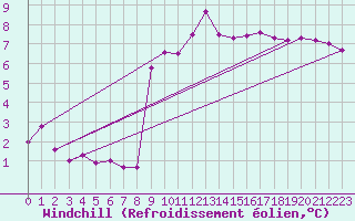 Courbe du refroidissement olien pour Treize-Vents (85)