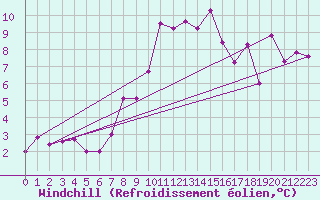 Courbe du refroidissement olien pour Praha Kbely