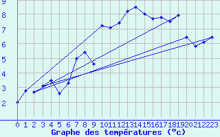 Courbe de tempratures pour Oron (Sw)