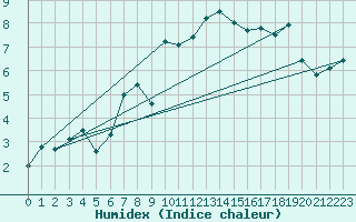 Courbe de l'humidex pour Oron (Sw)