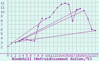 Courbe du refroidissement olien pour Laval-sur-Vologne (88)